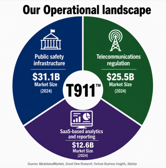 T911 operational landscape